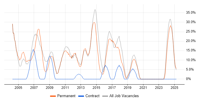 Job vacancy trend for Microsoft in Buckingham