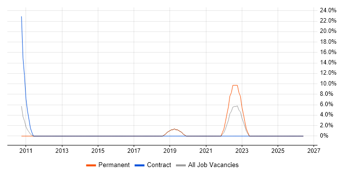 Middleware job vacancy trend in Buckingham