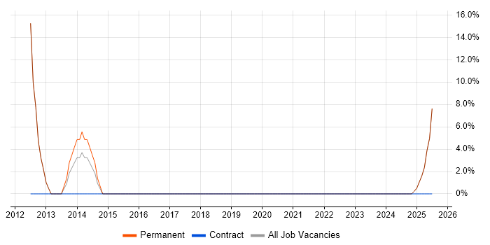 Job vacancy trend for Mobile App in Buckingham