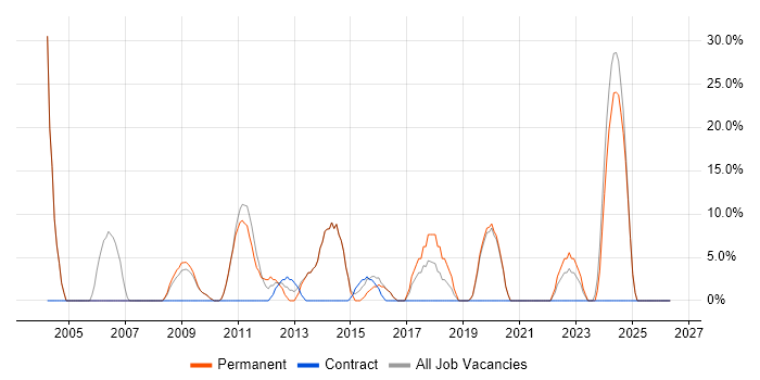 Microsoft Excel job vacancy trend in Buckingham