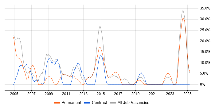 Job vacancy trend for Microsoft Office in Buckingham