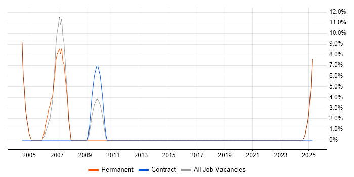 Job vacancy trend for Norwegian Language in Buckingham