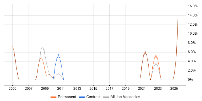 Job vacancy trend for Organisational Skills in Buckingham