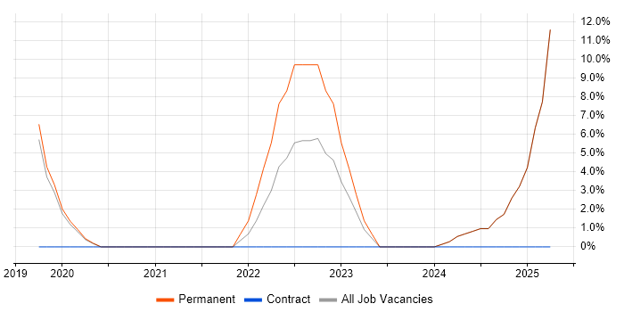 Job vacancy trend for PowerShell in Buckingham