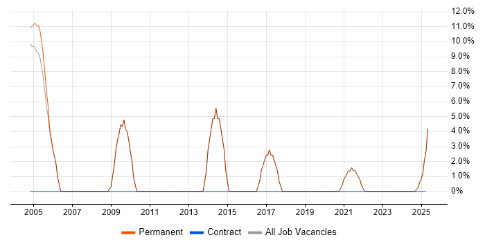Job vacancy trend for Presales in Buckingham