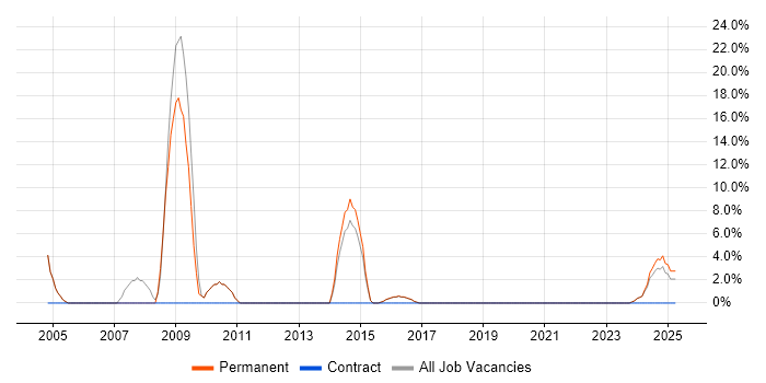 Job vacancy trend for Presentation Skills in Buckingham