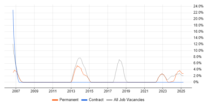 Job vacancy trend for PRINCE2 in Buckingham Job vacancy trend for PRINCE2 in Buckingham