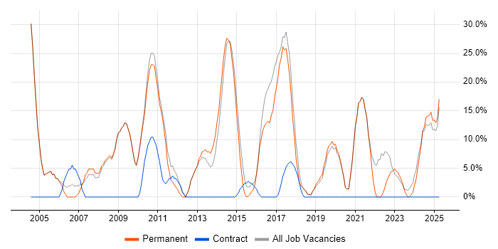 Job vacancy trend for Problem-Solving in Buckingham Job vacancy trend for Problem-Solving in Buckingham