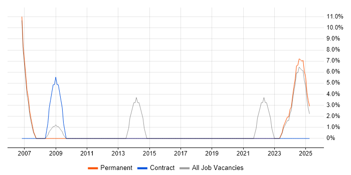 Job vacancy trend for Project Delivery in Buckingham