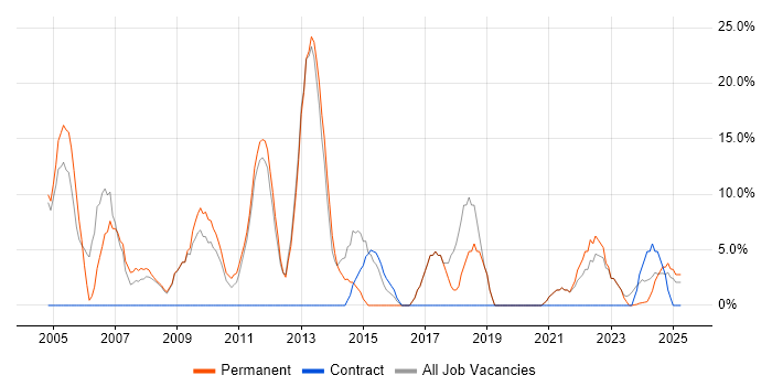 Job vacancy trend for Project Management in Buckingham Job vacancy trend for Project Management in Buckingham