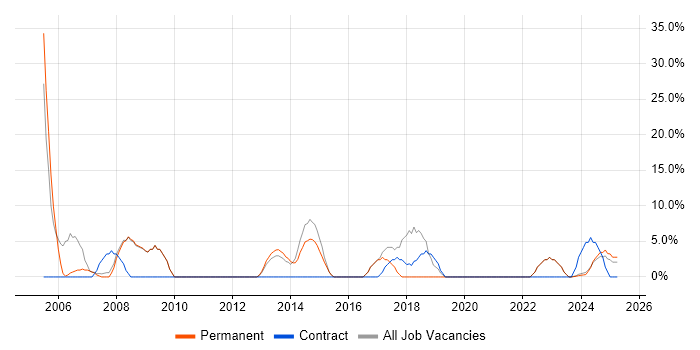 Job vacancy trend for Project Manager in Buckingham