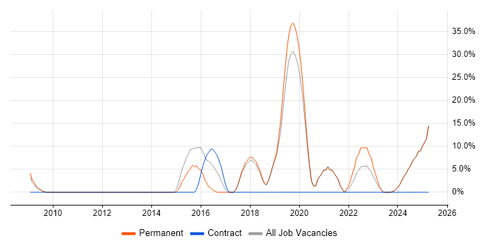 Job vacancy trend for Python in Buckingham Job vacancy trend for Python in Buckingham
