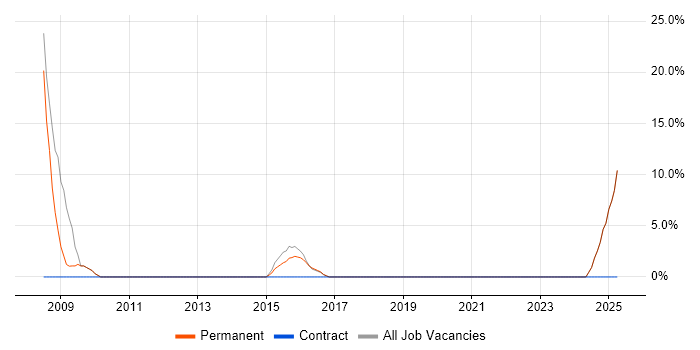 Job vacancy trend for QA in Buckingham