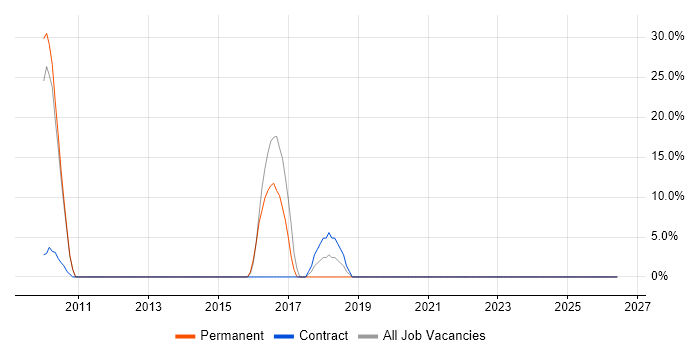REST job vacancy trend in Buckingham