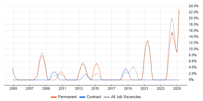 Job vacancy trend for Retail in Buckingham