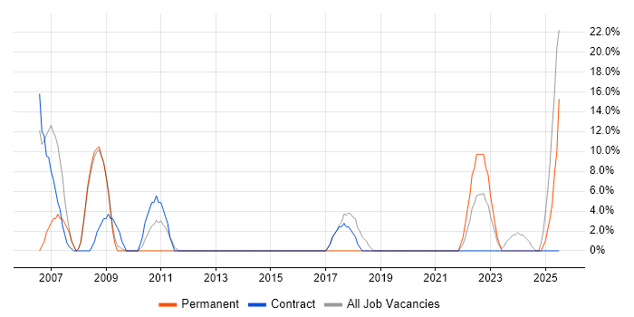 Job vacancy trend for SC Cleared in Buckingham