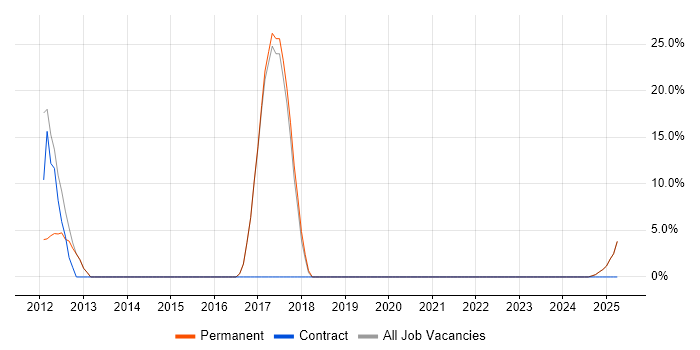 Job vacancy trend for SDLC in Buckingham Job vacancy trend for SDLC in Buckingham