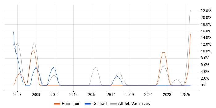 Job vacancy trend for Security Cleared in Buckingham