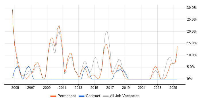 Job vacancy trend for Senior in Buckingham
