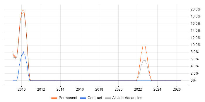 SOAP job vacancy trend in Buckingham