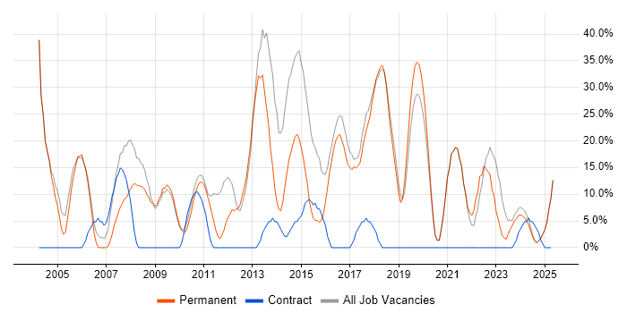 Job vacancy trend for Social Skills in Buckingham Job vacancy trend for Social Skills in Buckingham