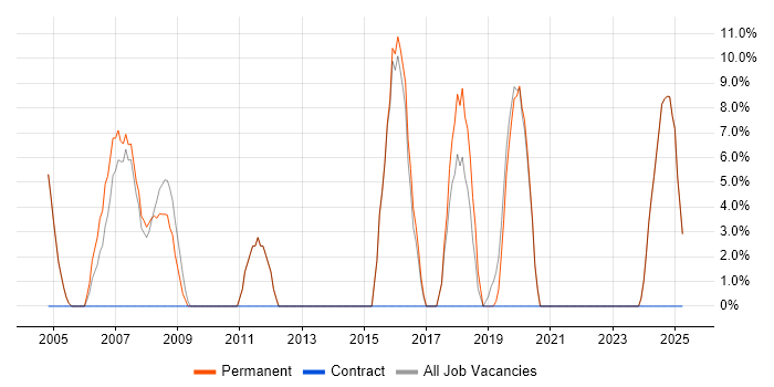 Job vacancy trend for Software Engineer in Buckingham