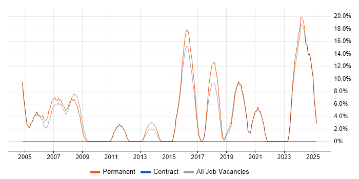 Job vacancy trend for Software Engineering in Buckingham