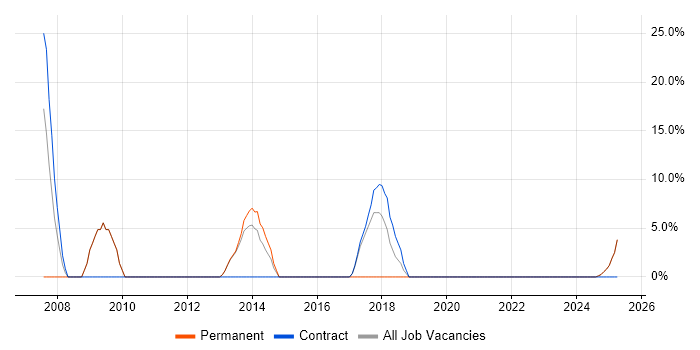 Job vacancy trend for Spring in Buckingham