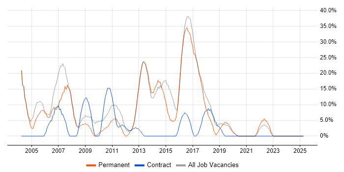 Job vacancy trend for SQL Server in Buckingham