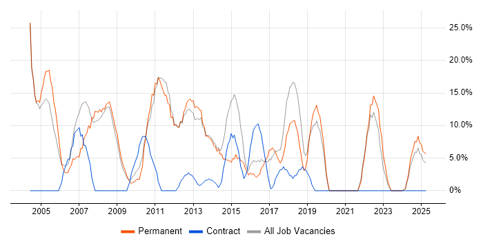 Job vacancy trend for SQL in Buckingham Job vacancy trend for SQL in Buckingham