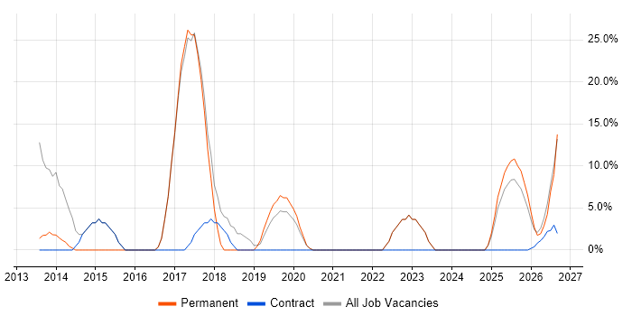 Stakeholder Management job vacancy trend in Buckingham