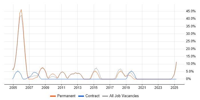 Job vacancy trend for TCP/IP in Buckingham