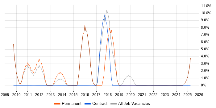 Job vacancy trend for TDD in Buckingham Job vacancy trend for TDD in Buckingham
