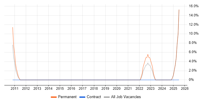 Job vacancy trend for Technical Leadership in Buckingham