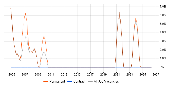 Technical Support job vacancy trend in Buckingham