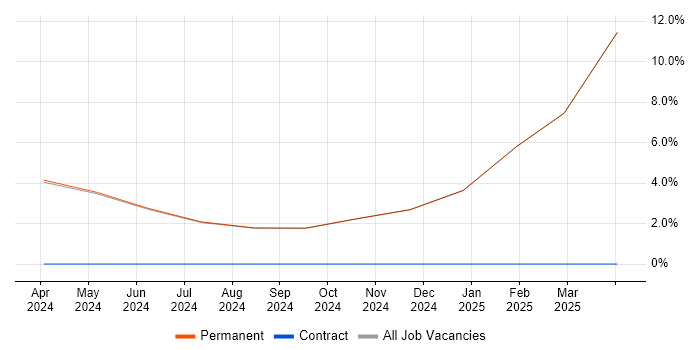 Job vacancy trend for Test Automation Engineer in Buckingham