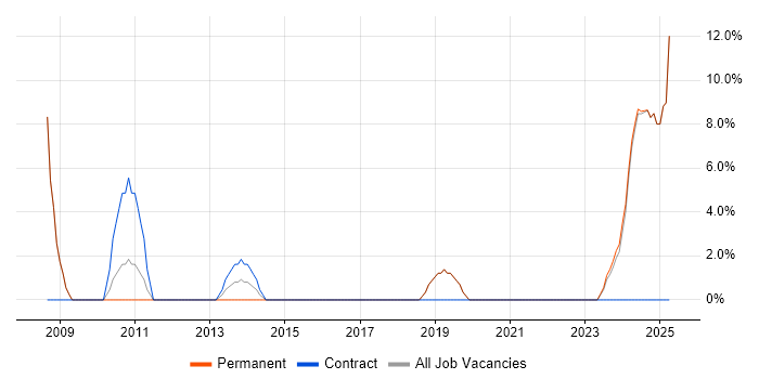 Job vacancy trend for Test Automation in Buckingham Job vacancy trend for Test Automation in Buckingham