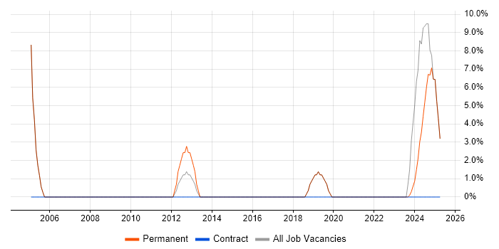 Job vacancy trend for Test Engineer in Buckingham Job vacancy trend for Test Engineer in Buckingham