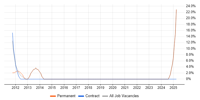 Job vacancy trend for Trainer in Buckingham