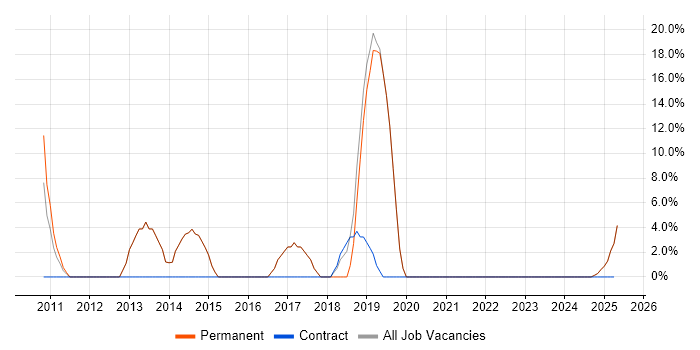 Job vacancy trend for User Experience in Buckingham