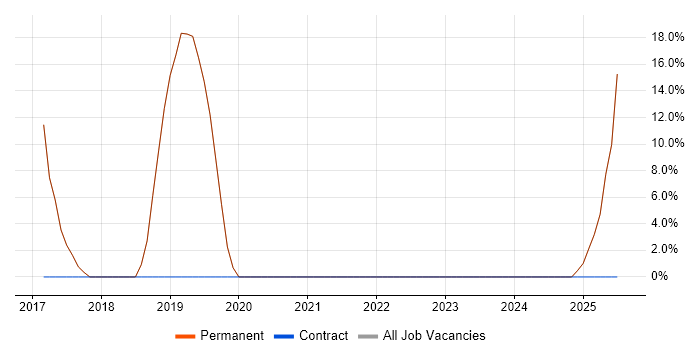 Job vacancy trend for UX Design in Buckingham