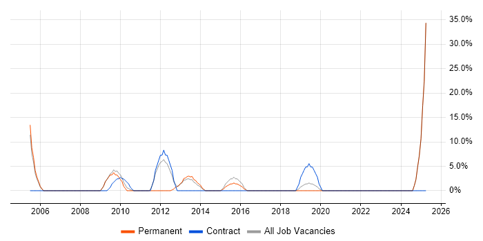 Job vacancy trend for Validation in Buckingham