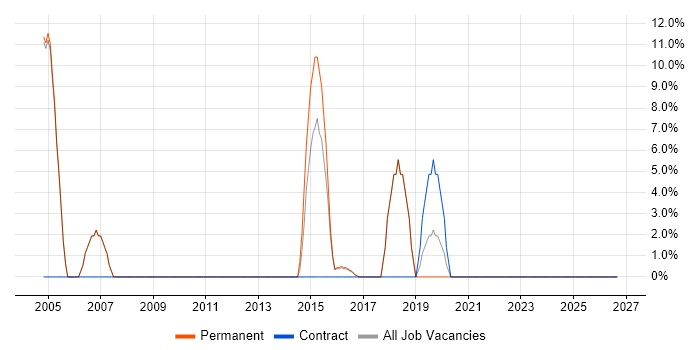 VoIP job vacancy trend in Buckingham