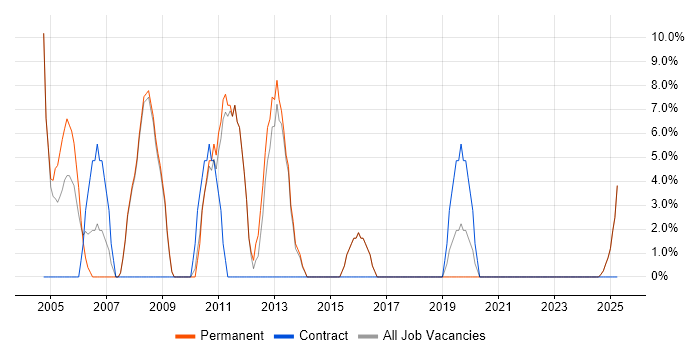 Job vacancy trend for VPN in Buckingham