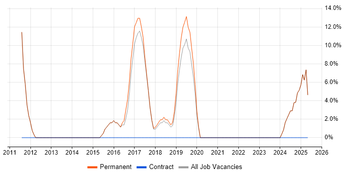 Job vacancy trend for Wi-Fi in Buckingham
