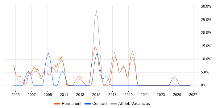 Windows Server job vacancy trend in Buckingham