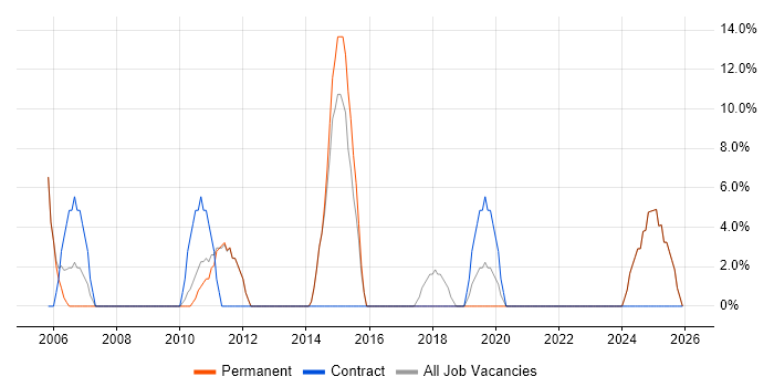 Wireless job vacancy trend in Buckingham