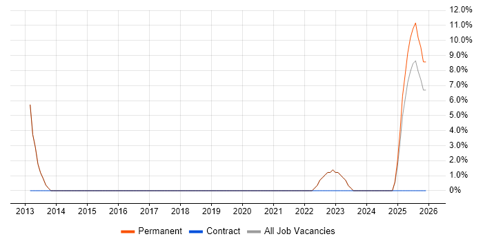 Workshop Facilitation job vacancy trend in Buckingham