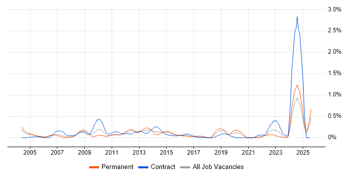 Job vacancy trend for Budget Control in Buckinghamshire