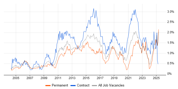 Job vacancy trend for Budget Management in Buckinghamshire